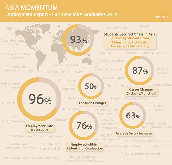 Employment Report – Full Time MBA Graduates 2014