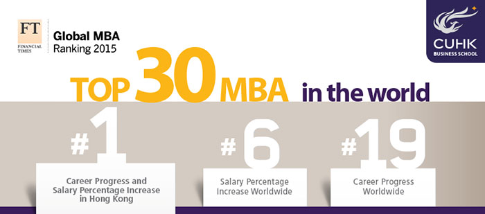 CUHK Ranks #30 in Financial Times Global MBA Ranking 2015